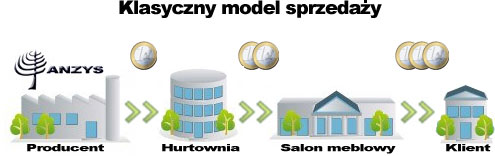 Klasyczny model sprzedaży mebli od producenta do klienta